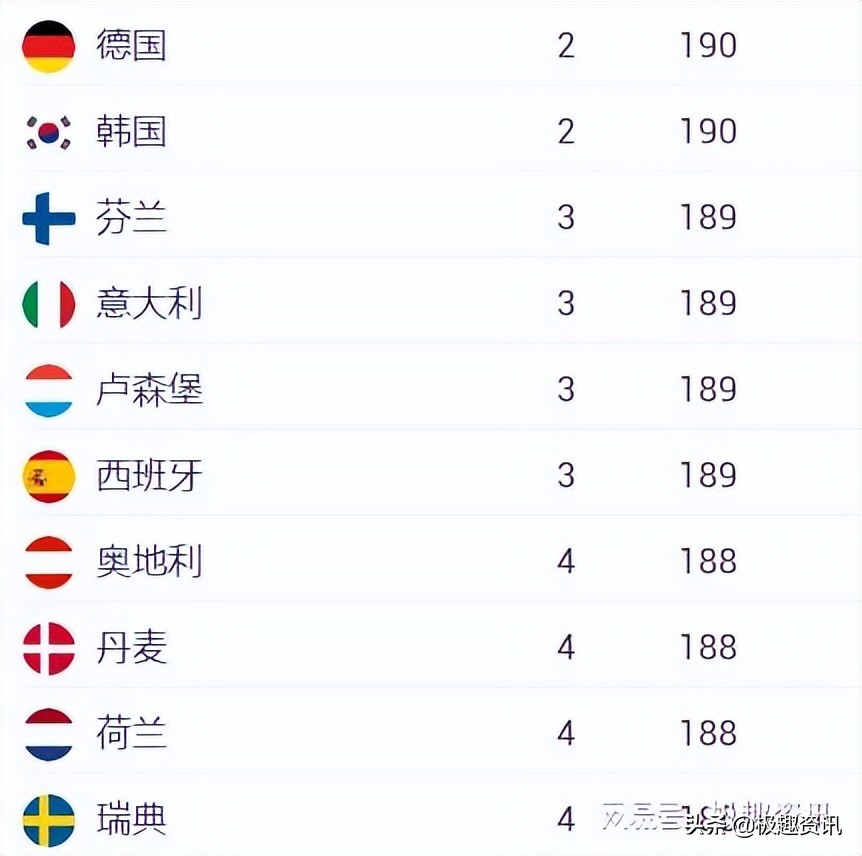 日本护照全球第一,护照排名第一