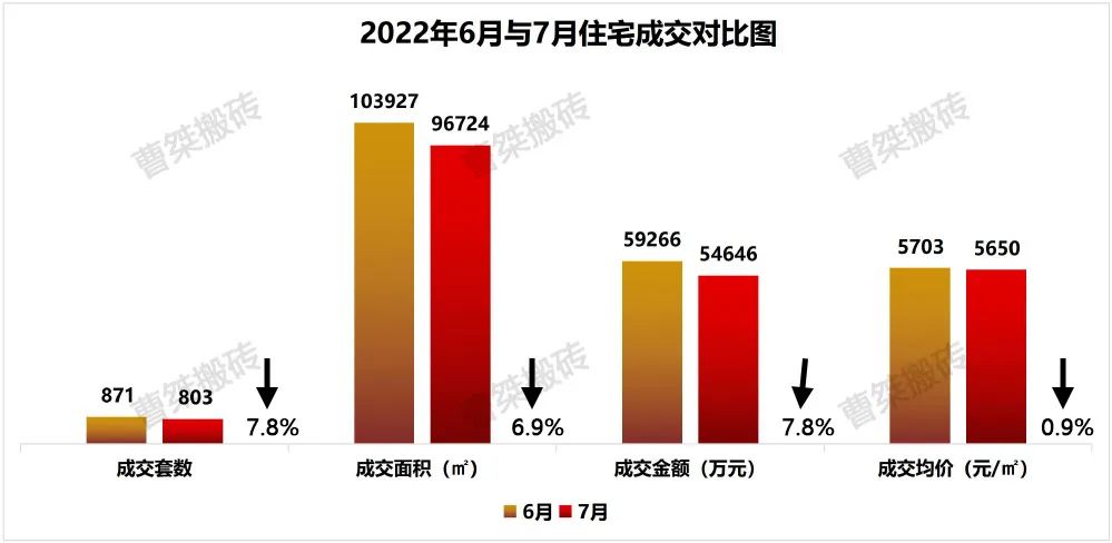 郴州楼盘网签排行榜,郴州市2022年7月份楼盘销售排行