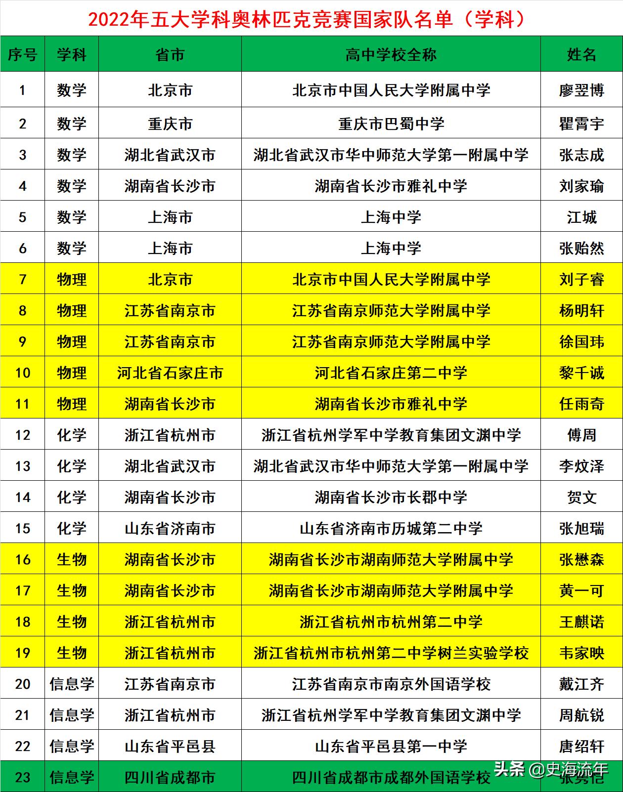 湖南再夺第一，浙江保持优势，近三年五大学科奥赛国家队盘点