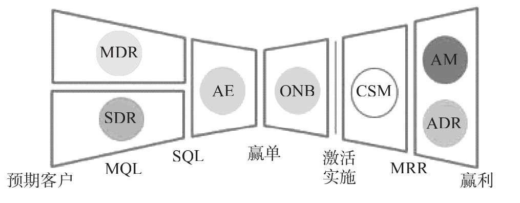 初创型企业怎么增加销售额,如何实现企业销售额快速增长
