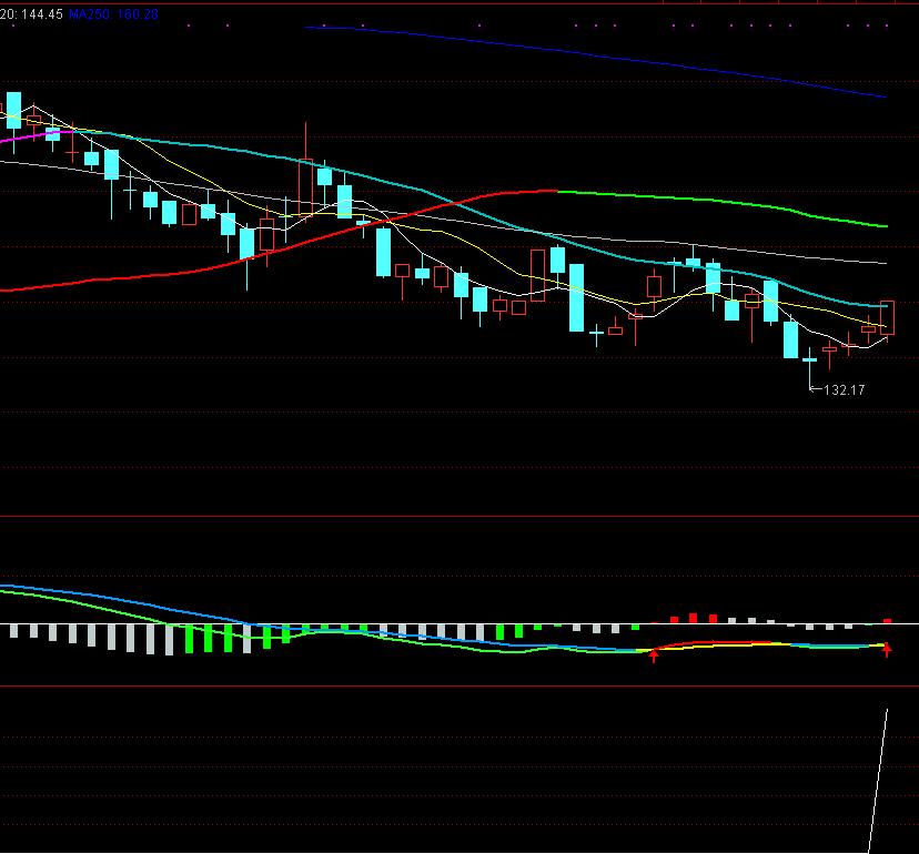 macd粘合选股指标公式,金叉底背离选股公式