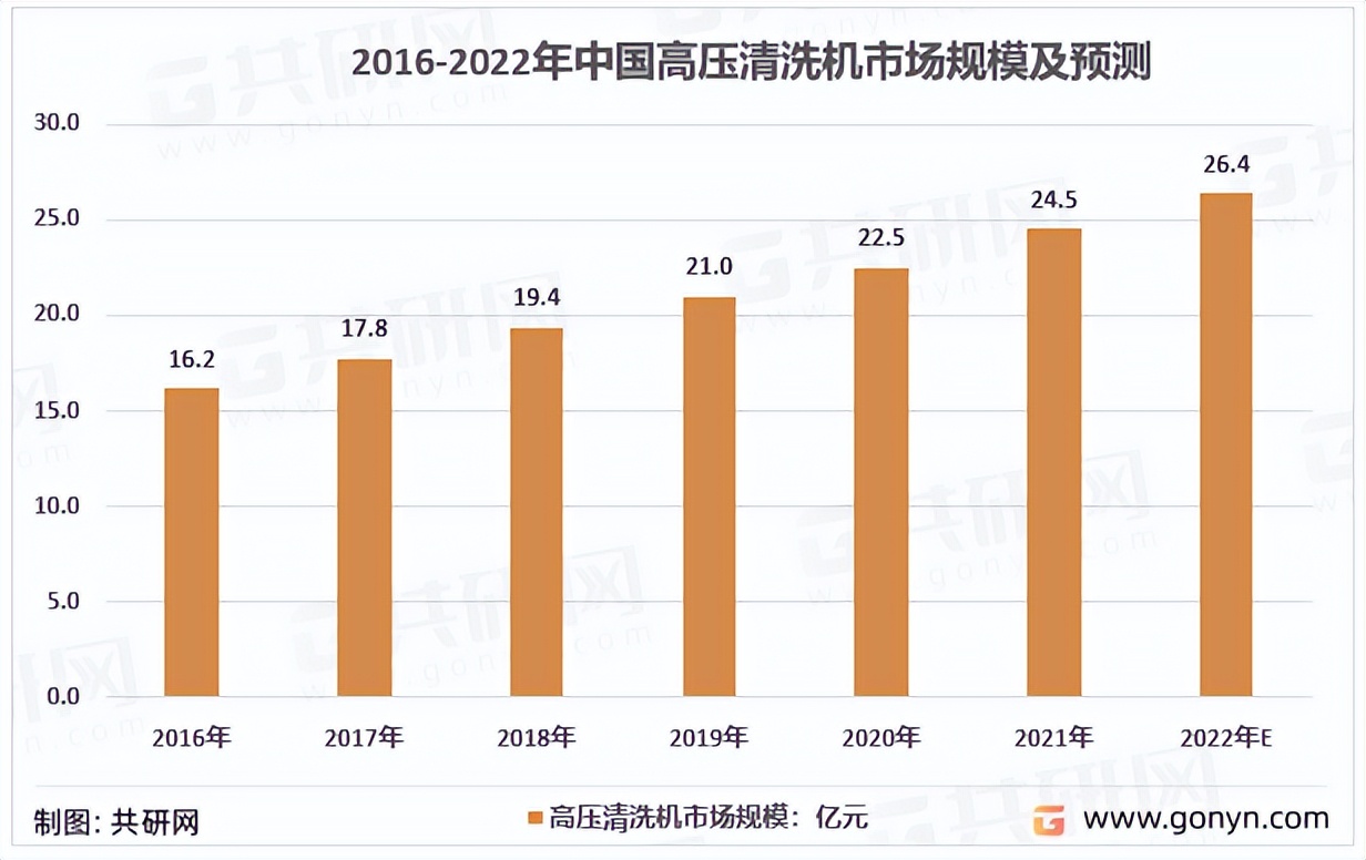 工业高压清洗机行业分析,高压清洗机市场分析报告