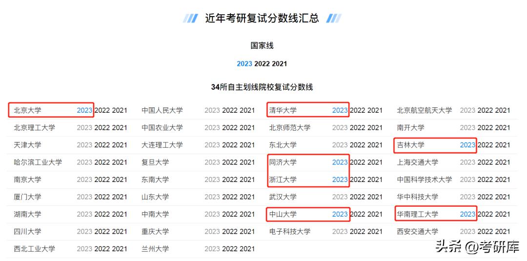 各个学校的考研复试分数线怎么看,哈尔滨工业大学2022年考研复试线