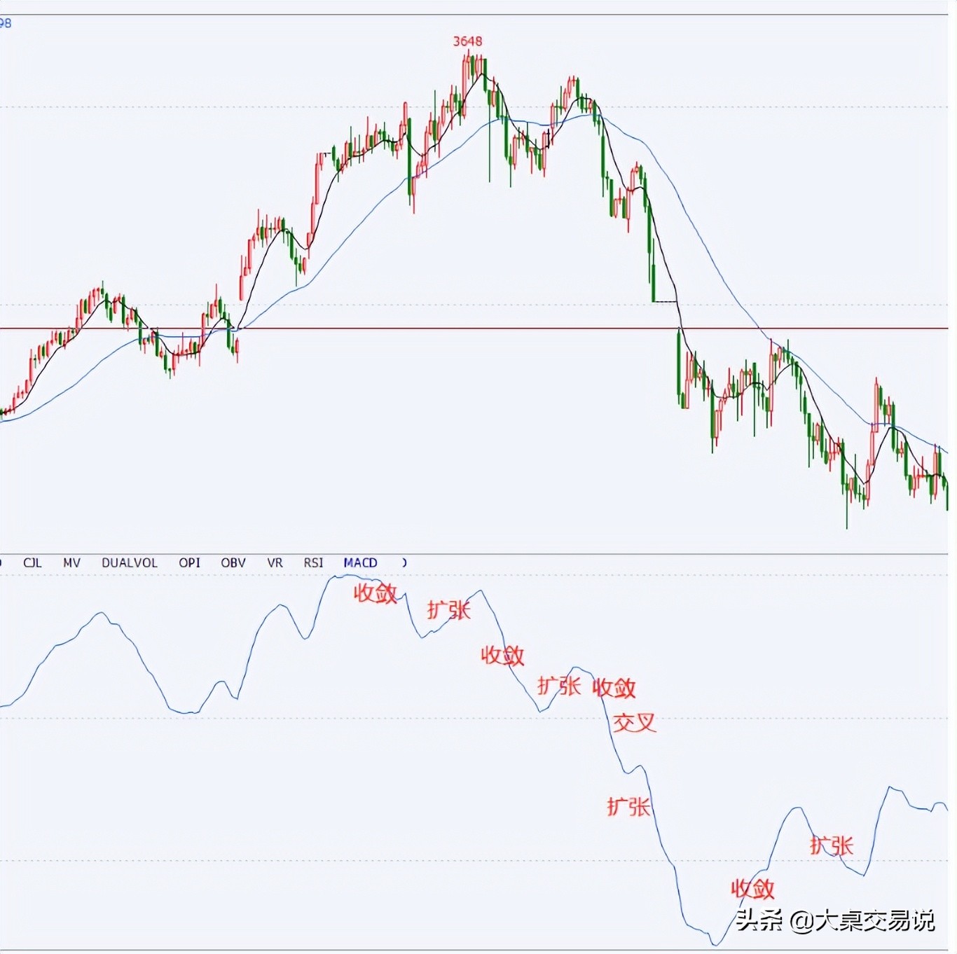最全的均线战法,各种均线的用法