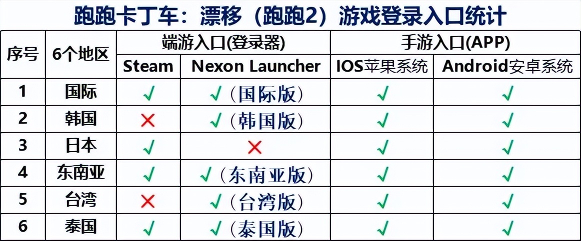 跑跑卡丁车2账号苹果怎么注册,跑跑卡丁车漂移2怎么下载