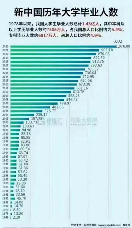 每年大学生毕业总人口数,2020年大学生占总人口比例