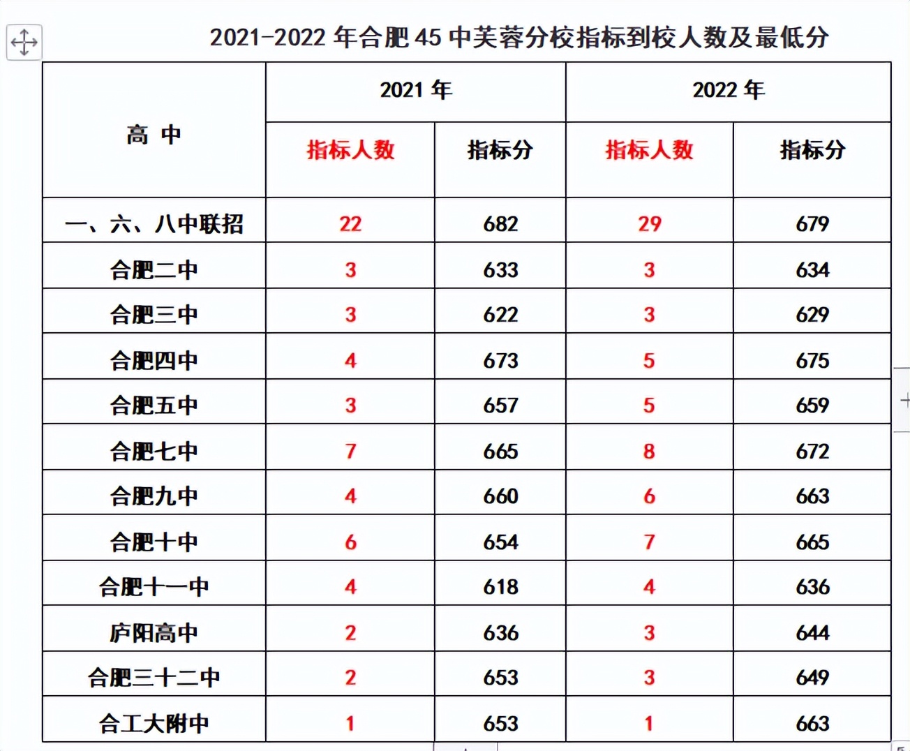 2020年合肥168指标到校分数线排名,2022合肥中考168统招分数线及人数