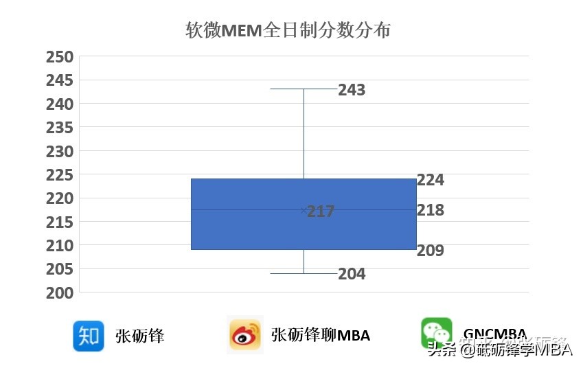 mem近10年国家线一览表,mem历年真题