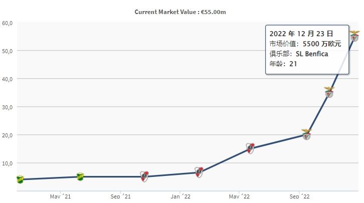 恩佐身价暴涨成世界杯当红炸子鸡，本菲卡已接到1.2亿欧报价！