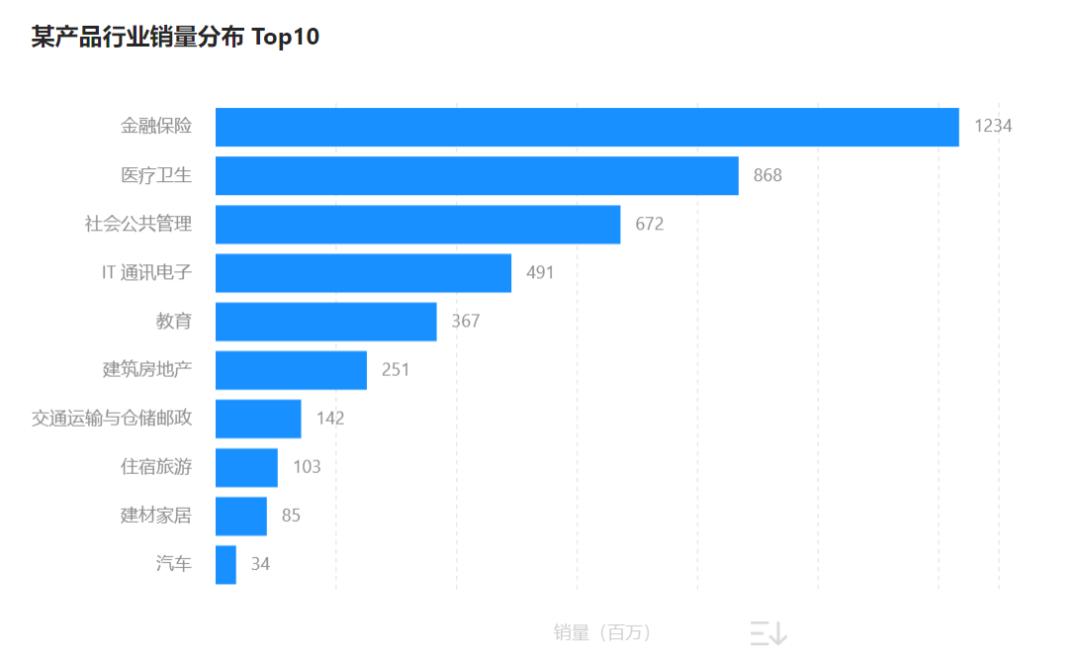 动态excel可视化图表制作教程,数据分析excel实战课程5天