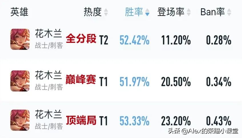 s27赛季花木兰高端局胜率怎么样,新版本对抗路花木兰思路