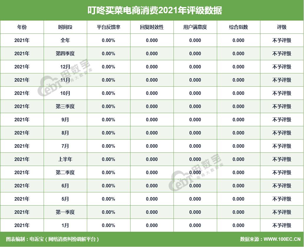 叮咚买菜、易果生鲜、每日优鲜、本来生活生鲜电商成投诉重灾区