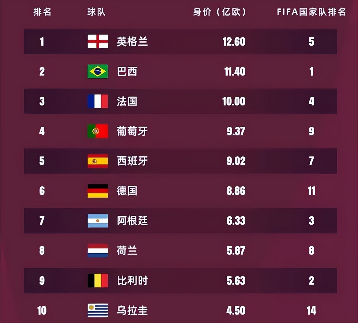 世界杯32强身价排行：英巴法前三，阿根廷仅第7，卡塔尔垫底