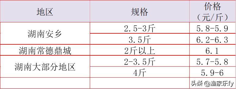 2019年淡水鱼价走势,鱼价行情塘口价