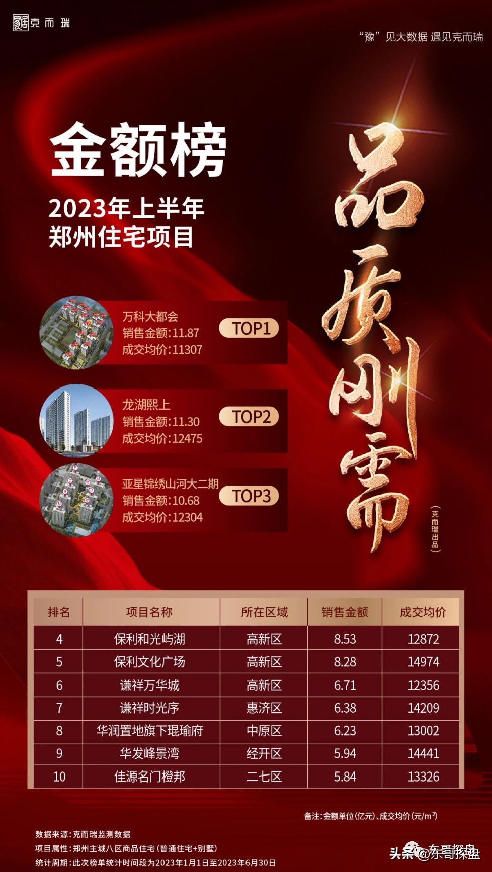 郑州2022年哪家房企卖的最好,2023年郑州各楼盘销售数据