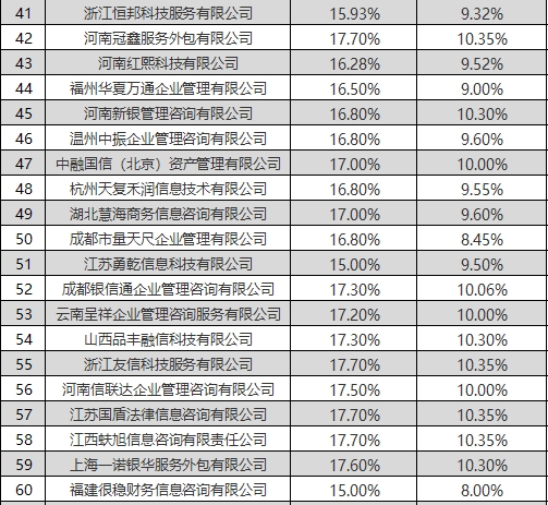中信银行公布150家信用卡逾期催收业务外包供应商名单