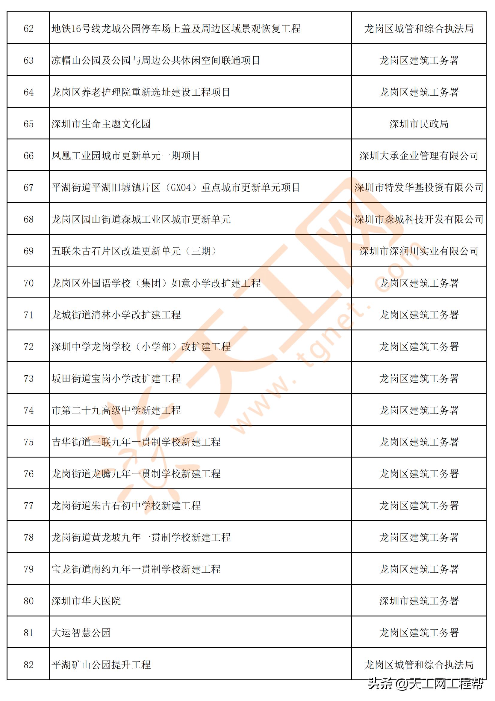 深圳龙岗区重点项目,龙岗区2023年计划推进的重点项目