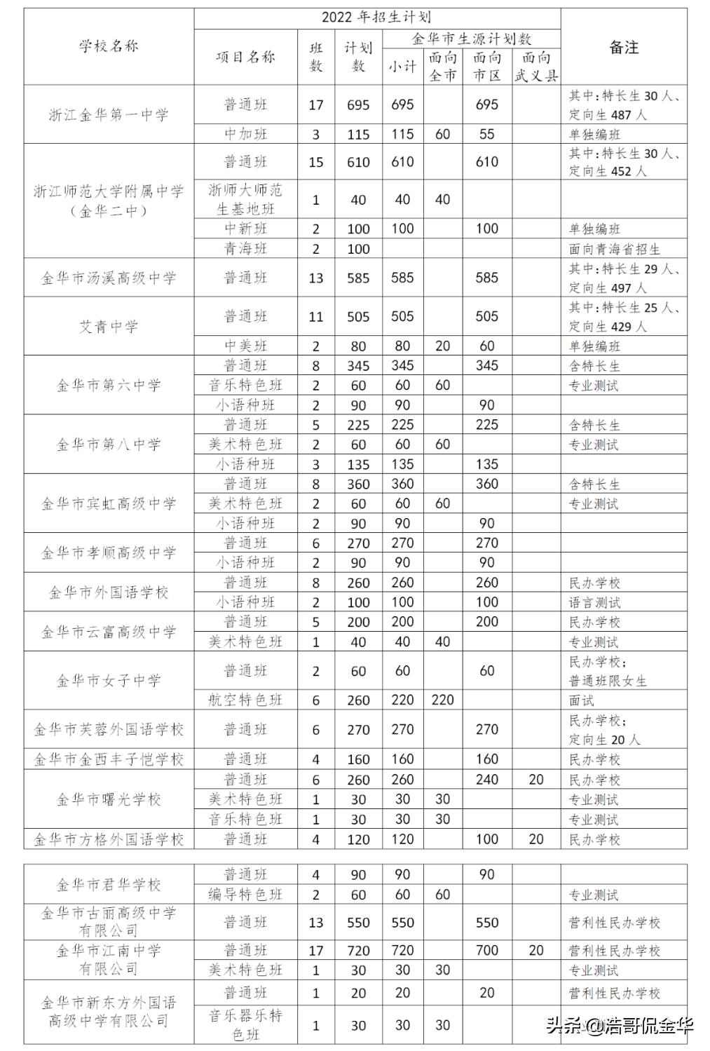 金华一中2024在各个初中招生指标,金华一中招生2024年计划