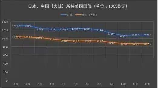 美国减持美债,中国加速减持美债增持黄金