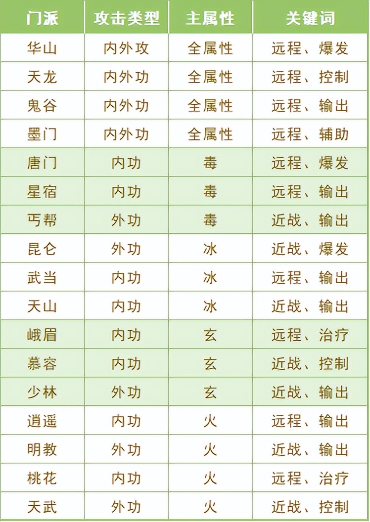 2023新天龙八部端游新区开服时间,天龙八部手游2022新区开服公告