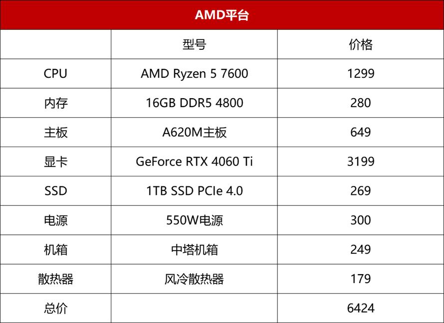 AMD锐龙57600核显什么水平,amd锐龙57600与8600g