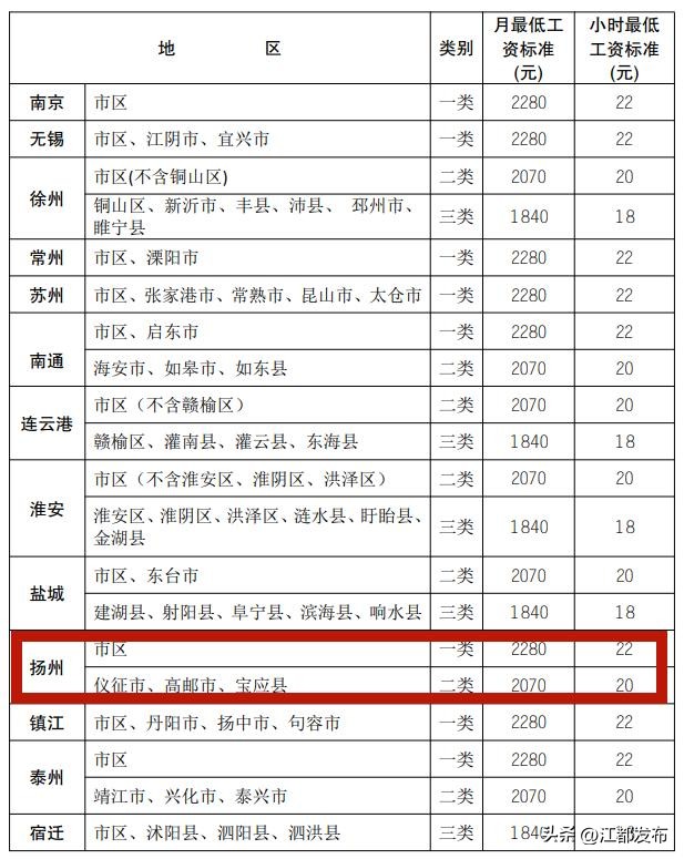 扬州江都2024年最低工资标准,江都最低工资标准