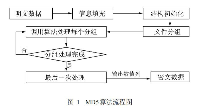 md5加密解密原理，以及MD5有哪些用途