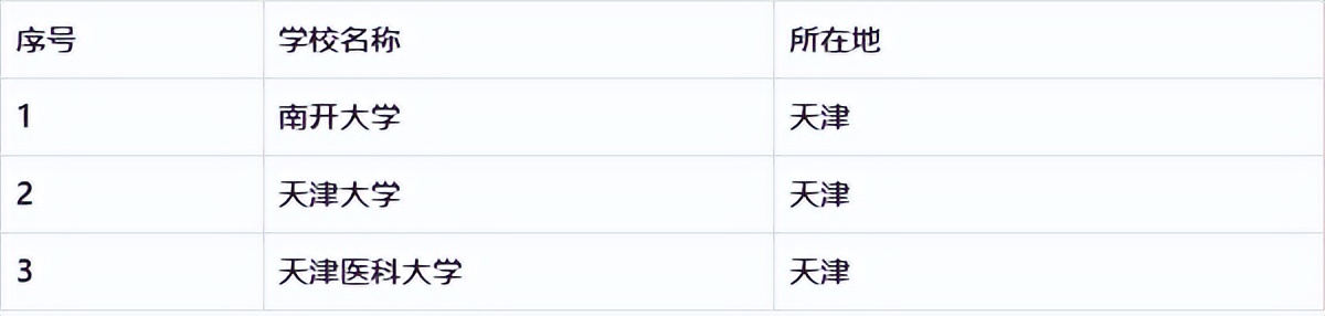 天津体育大学是985还是211,天津纺织大学是985还是211