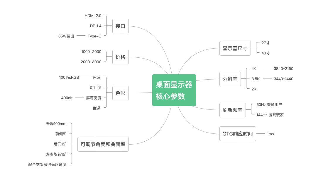 实测!告诉你,选27寸还是40寸超大尺寸显示器?144Hz/1ms/4k