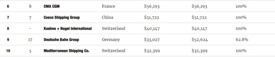 全球货运企业50强,国际货运知名企业有哪些