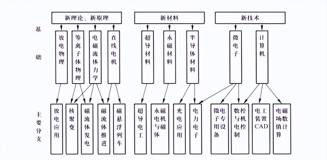 电工新技术的发展趋势是什么样的,电工理论与新技术现状与发展