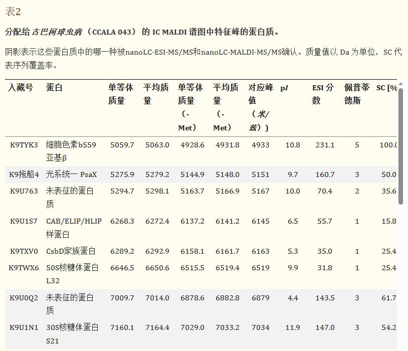 蓝藻球菌的完整细胞MALDI-TOF质谱分析，用于分类和鉴定标记蛋白