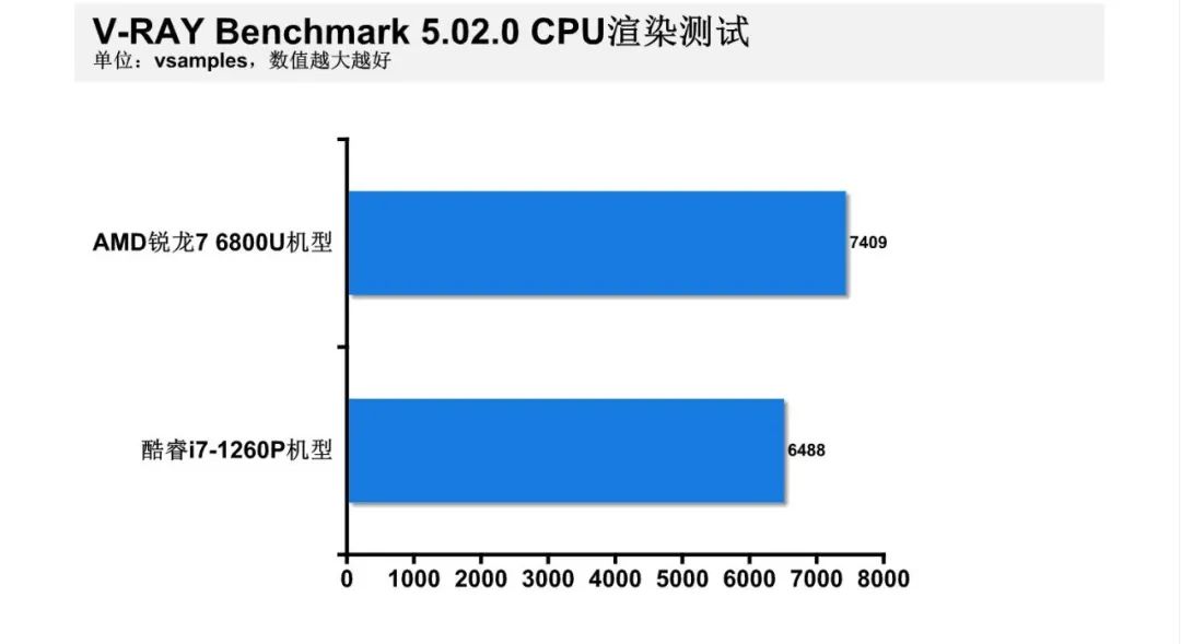 游戏本12代i5和锐龙r7-6800对比,12代酷睿i5和锐龙r76800h续航