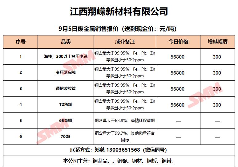 今日锡银铜价,铜价和锡价