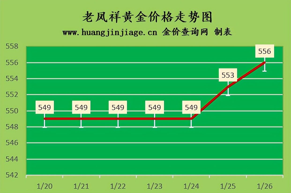 金价继续上涨2023年1月26日今日黄金价格多少一克