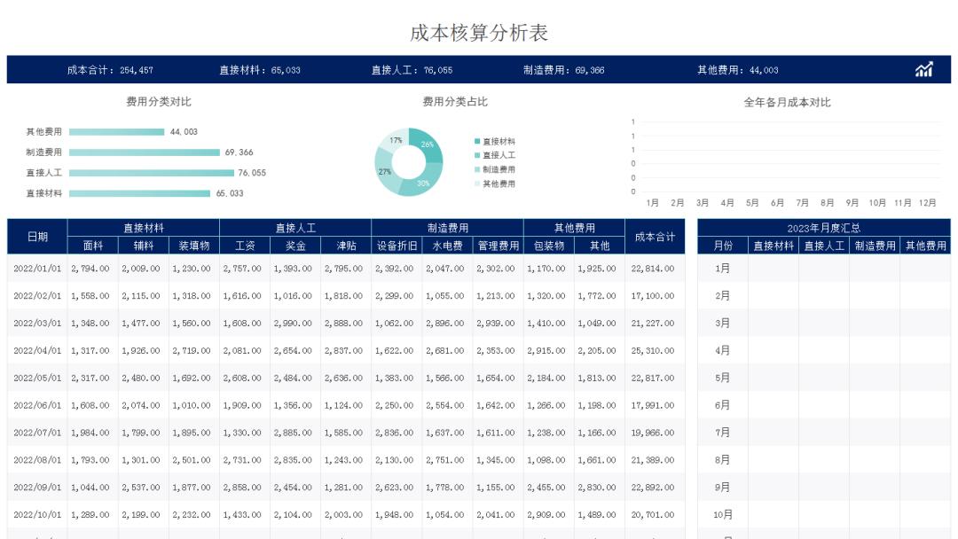 成本分析可视化图表制作,毛利成本自动生成的表格怎么计算