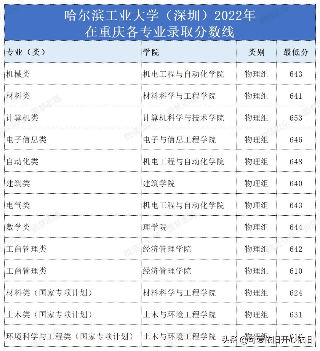 哈尔滨工业大学深圳校区云南招生,哈尔滨工业大学深圳2019招生简章