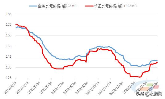 全国水泥价格呈上涨态势,水泥价格为啥到年尾总有点小涨