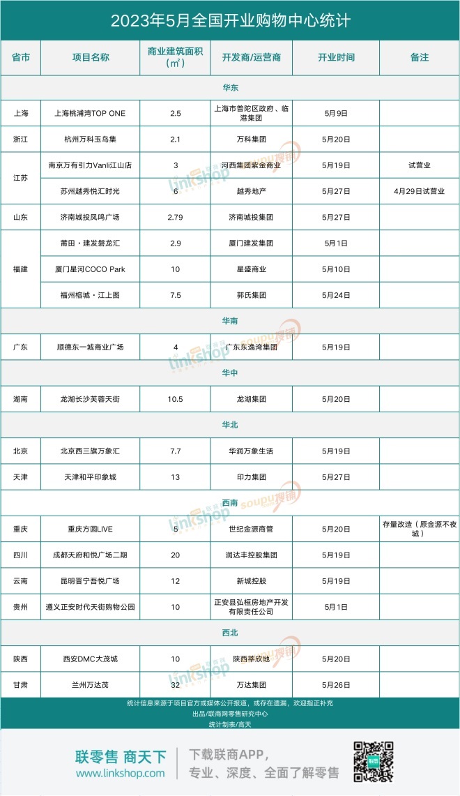 5月新店业绩,2021全国新开商业项目