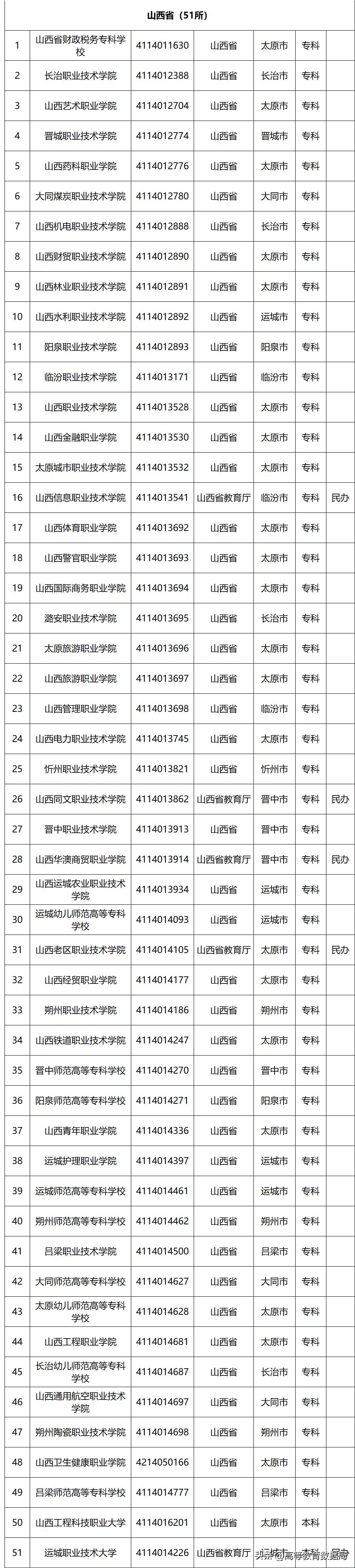 国家百所示范性职业高等院校名单,教育部首批28所高职示范院校