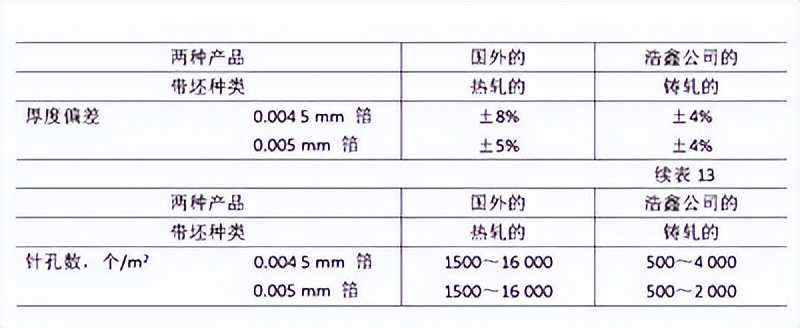 新能源电池铝箔最大生产商,国内电池铝箔产能排名