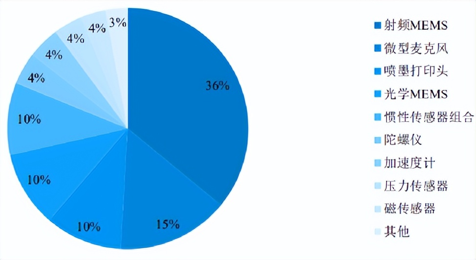 中国mems传感器产业迎来黄金十年,2024中国MEMS产业区域排名