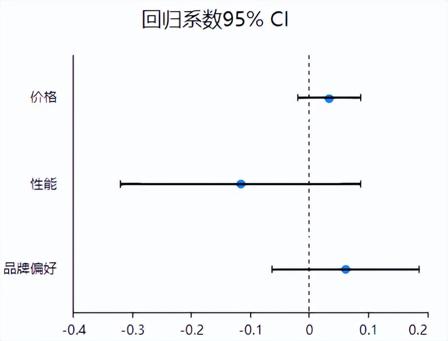 spss多元回归分析的数据怎么看,spss多元线性回归分析的基本流程