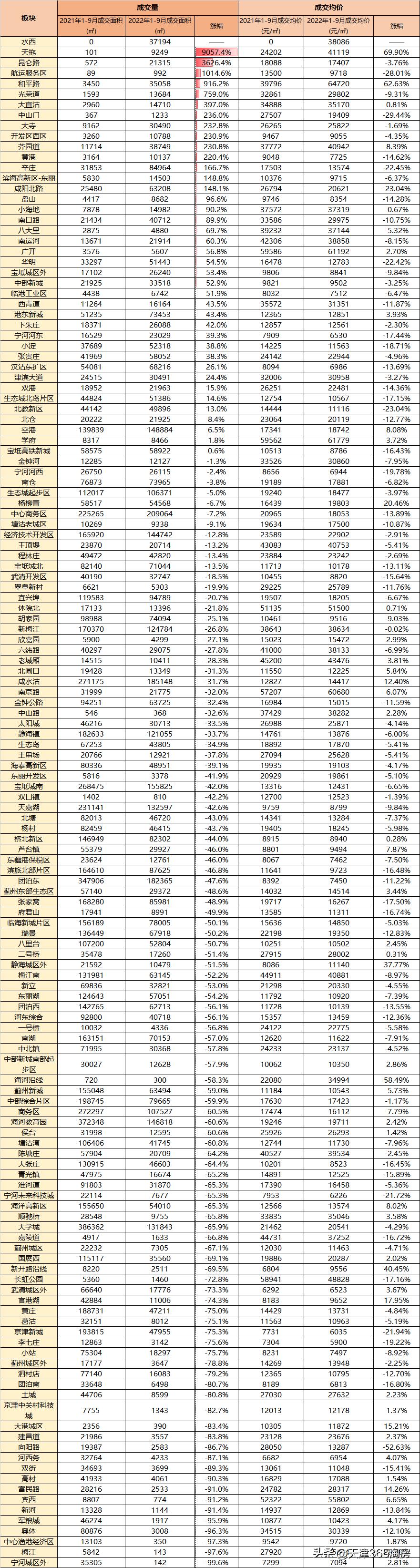 天津团泊西区楼市最新行情,一句话总结天津历史