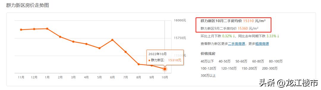 哈尔滨二手房交易惨淡,哈尔滨二手房成交上升