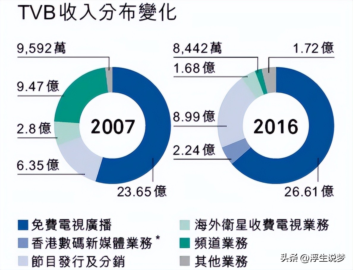 tvb的巅峰之作,tvb怎么一步一步走下神坛