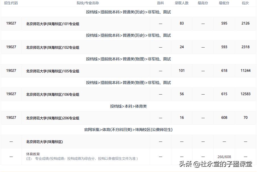 子墨老师分享广东高校⑦：北师（珠海）（附2021-2022录取数据）