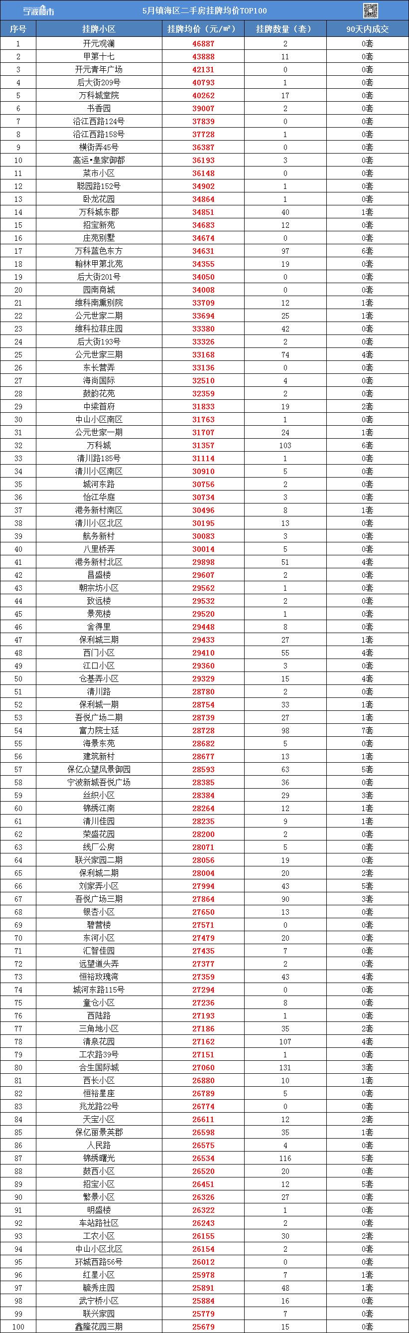 最新发布！宁波1000个二手小区挂牌均价来了
