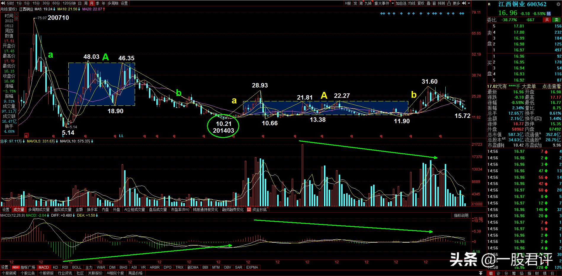 股市今日江西铜业行情601958,江西铜业600362最高价是多少呢