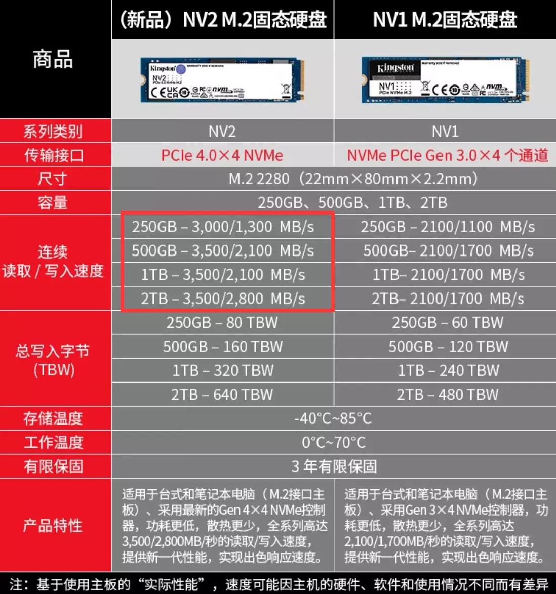 金士顿nv2m.21tbpcie4.0固态,金士顿nv21tb评测